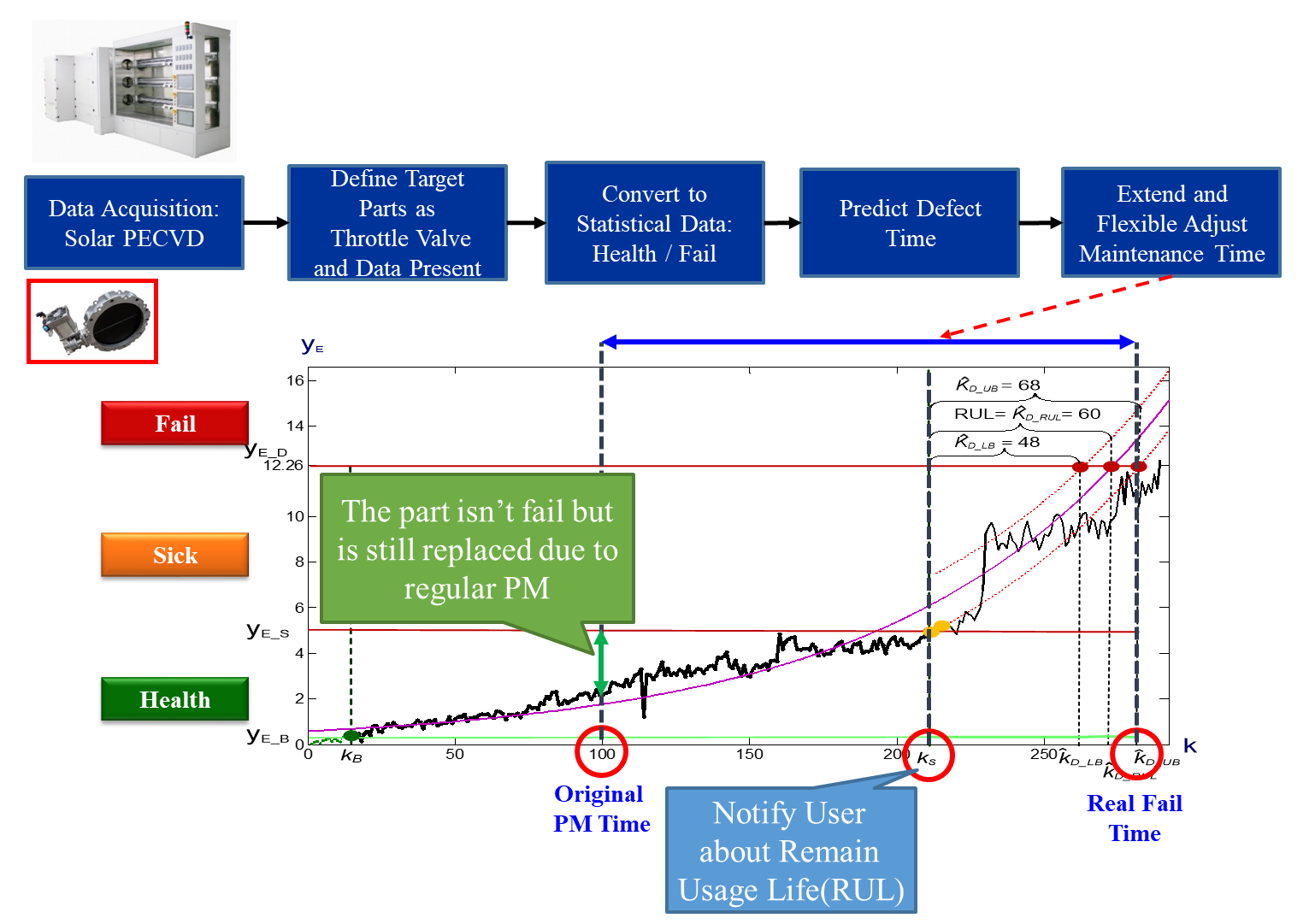 Predictive Maintenance System